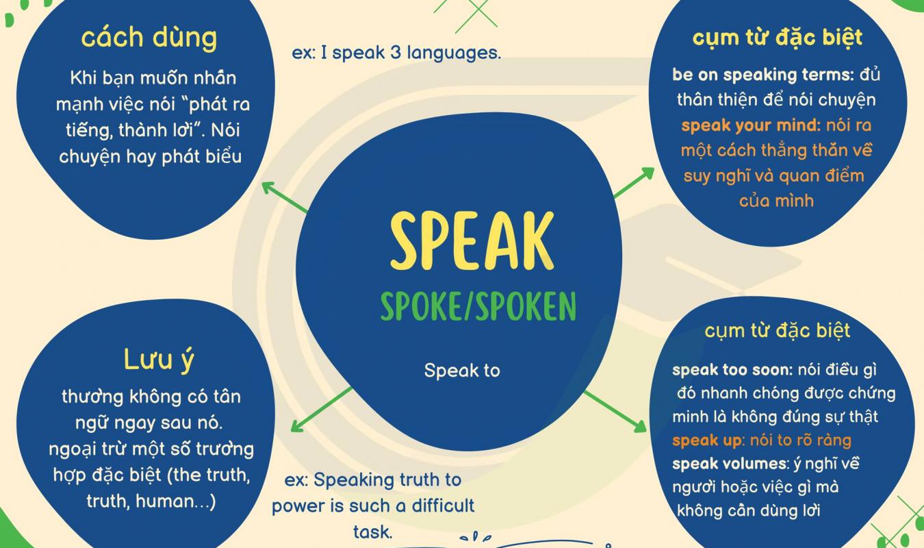Cách Sử Dụng Tell, Talk, Say Speak Cực Dễ Hiểu
