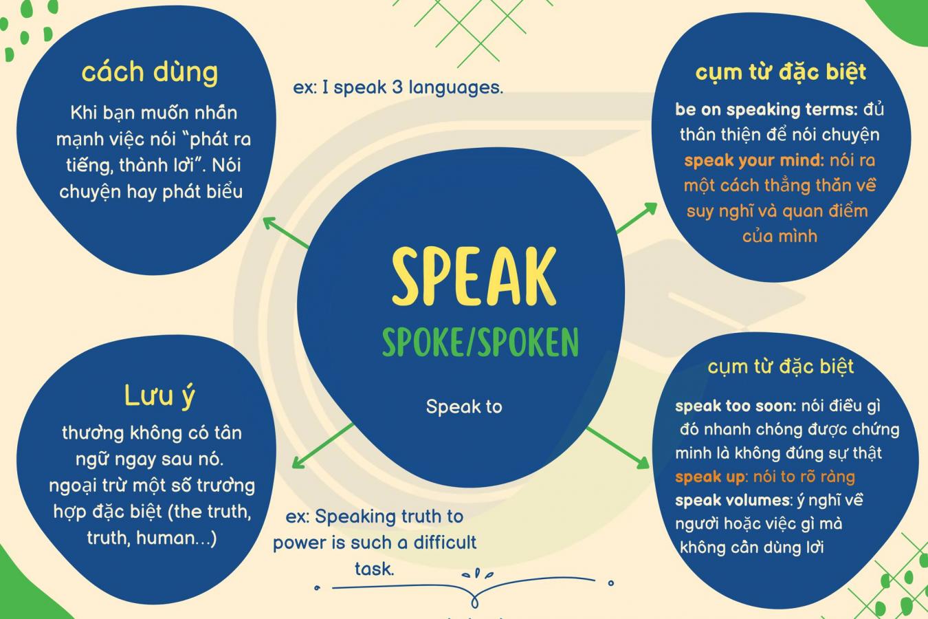 Cách Sử Dụng Tell, Talk, Say Speak Cực Dễ Hiểu